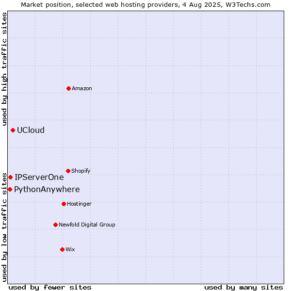 Market position of UCloud vs. IPServerOne vs. PythonAnywhere