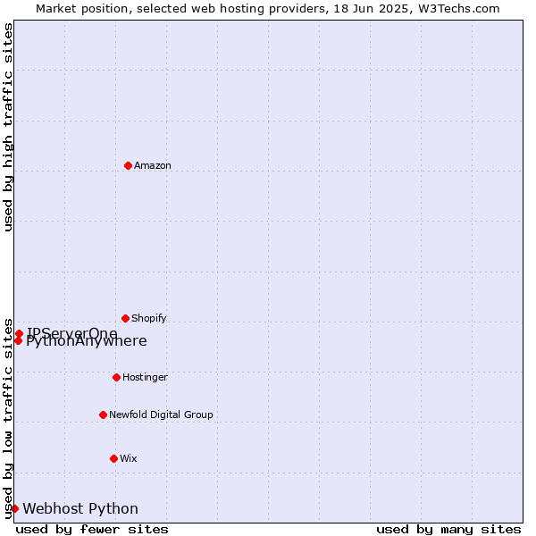 Market position of IPServerOne vs. PythonAnywhere vs. Webhost Python