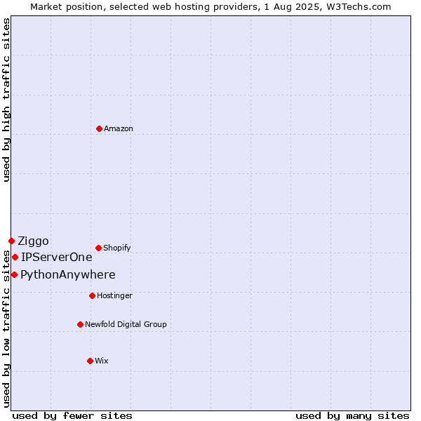 Market position of IPServerOne vs. PythonAnywhere vs. Ziggo