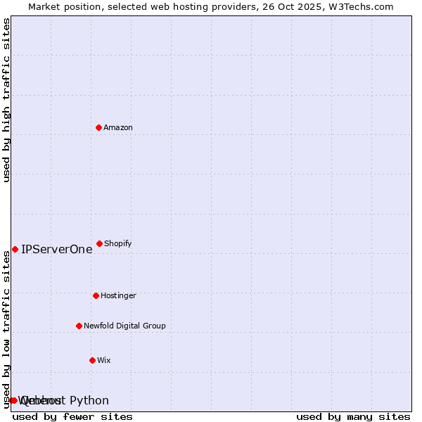 Market position of IPServerOne vs. Qmenu vs. Webhost Python