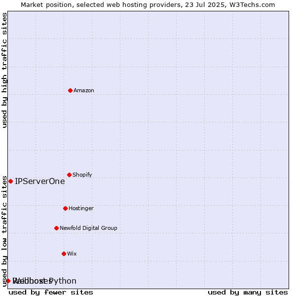 Market position of IPServerOne vs. Raidboxes vs. Webhost Python