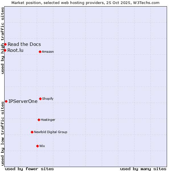 Market position of IPServerOne vs. Read the Docs vs. Root.lu