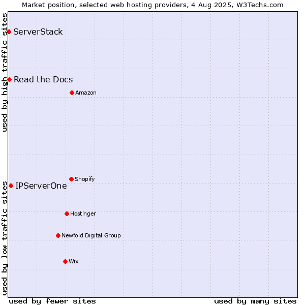Market position of IPServerOne vs. Read the Docs vs. ServerStack