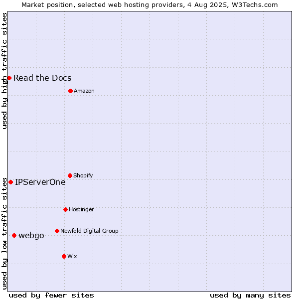 Market position of webgo vs. IPServerOne vs. Read the Docs
