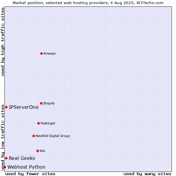 Market position of Real Geeks vs. IPServerOne vs. Webhost Python