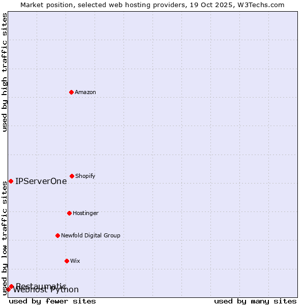 Market position of Restaumatic vs. IPServerOne vs. Webhost Python