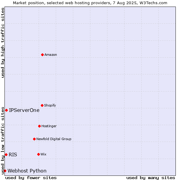 Market position of IPServerOne vs. RIS vs. Webhost Python