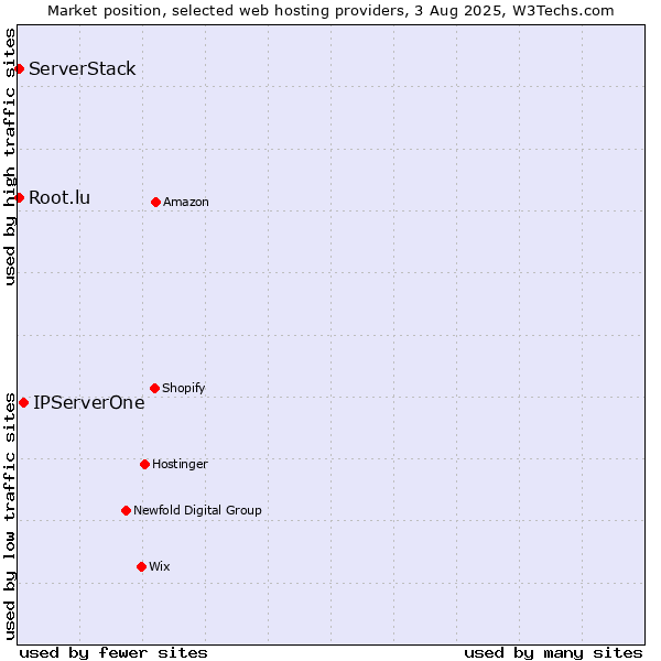 Market position of IPServerOne vs. Root.lu vs. ServerStack