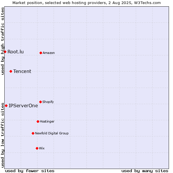 Market position of Tencent vs. IPServerOne vs. Root.lu
