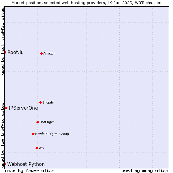 Market position of IPServerOne vs. Root.lu vs. Webhost Python