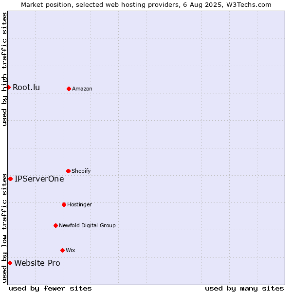 Market position of IPServerOne vs. Website Pro vs. Root.lu