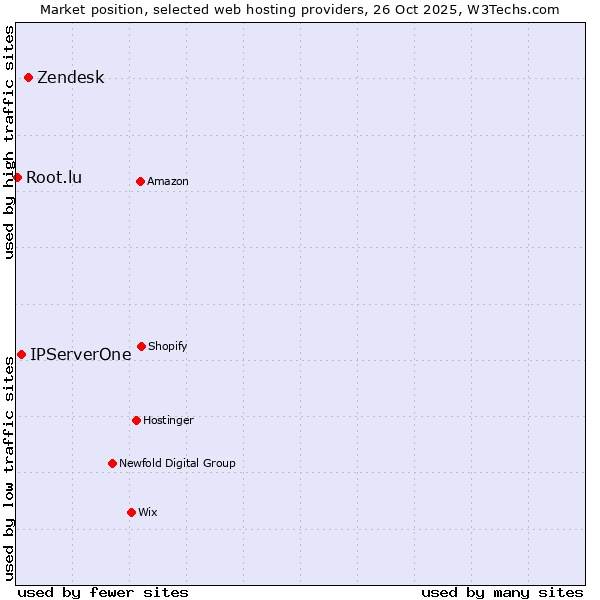 Market position of Zendesk vs. IPServerOne vs. Root.lu
