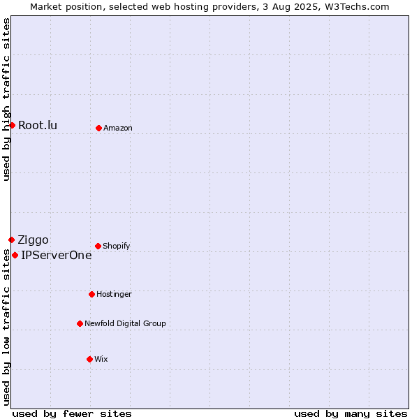 Market position of IPServerOne vs. Root.lu vs. Ziggo
