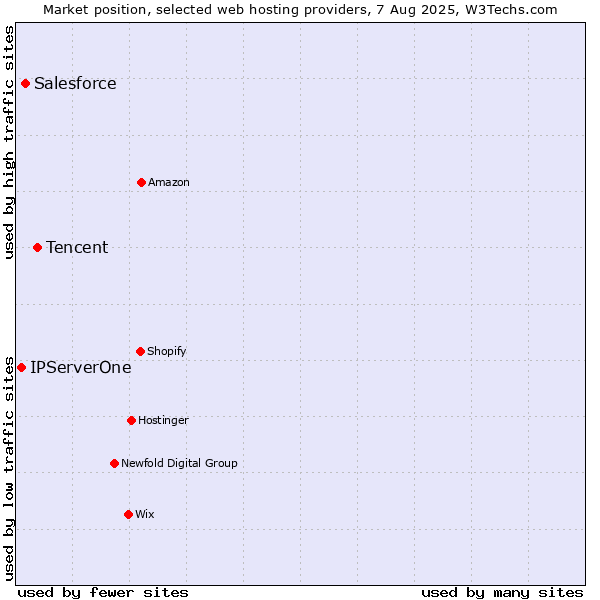 Market position of Tencent vs. Salesforce vs. IPServerOne