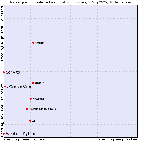 Market position of IPServerOne vs. Scrivito vs. Webhost Python