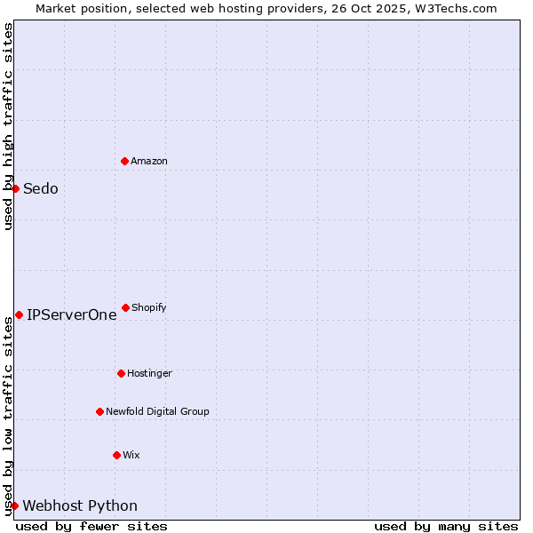 Market position of IPServerOne vs. Sedo vs. Webhost Python