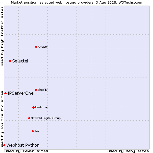 Market position of Selectel vs. IPServerOne vs. Webhost Python
