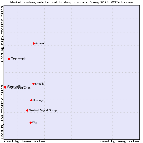 Market position of Tencent vs. IPServerOne vs. Semplify
