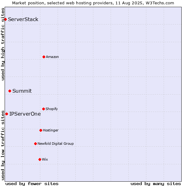 Market position of Summit vs. IPServerOne vs. ServerStack