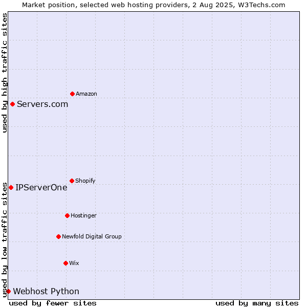 Market position of Servers.com vs. IPServerOne vs. Webhost Python