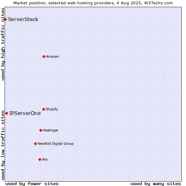 Market position of IPServerOne vs. ServerStack