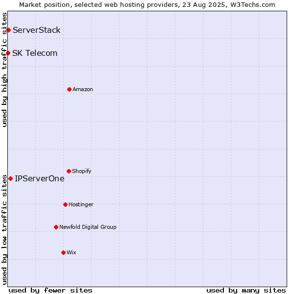 Market position of IPServerOne vs. ServerStack vs. SK Telecom