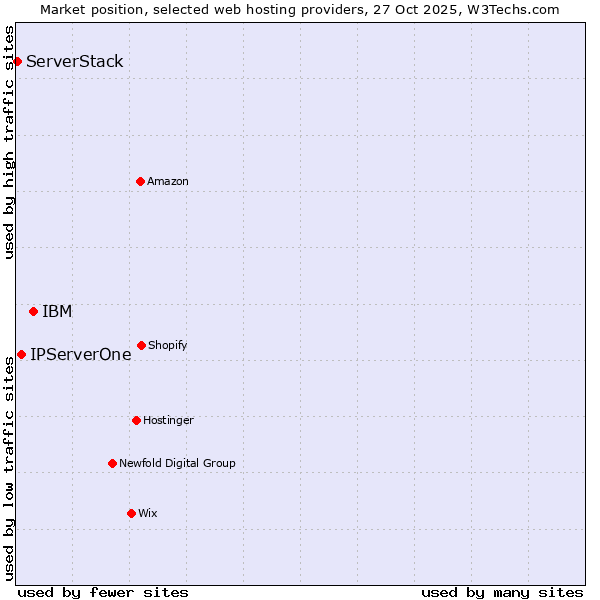 Market position of IBM vs. IPServerOne vs. ServerStack