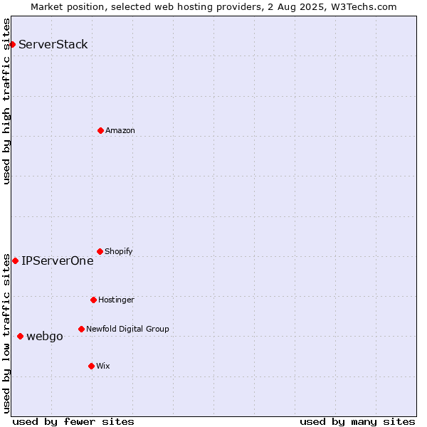 Market position of webgo vs. IPServerOne vs. ServerStack