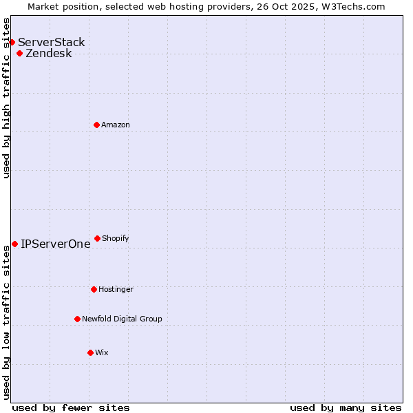 Market position of Zendesk vs. IPServerOne vs. ServerStack