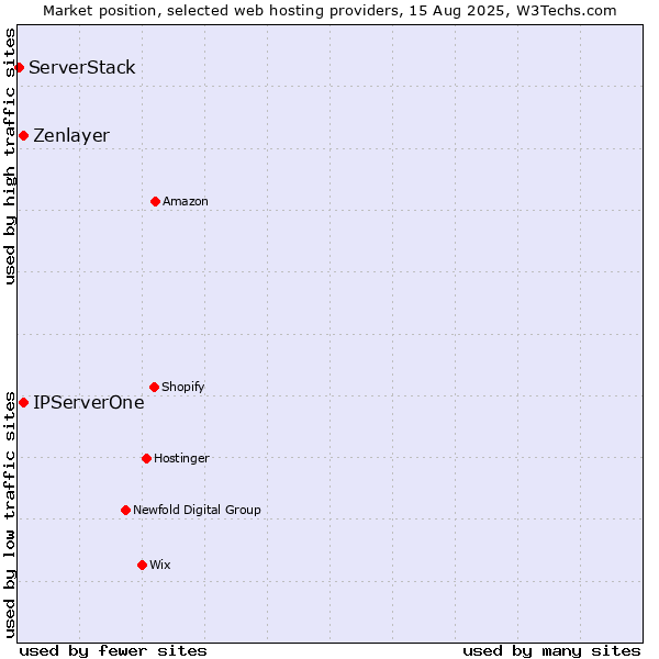 Market position of IPServerOne vs. Zenlayer vs. ServerStack