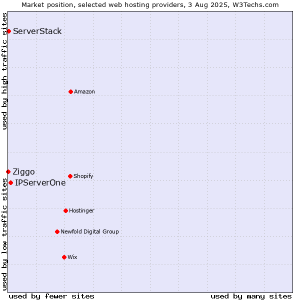 Market position of IPServerOne vs. ServerStack vs. Ziggo