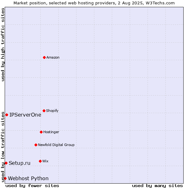 Market position of IPServerOne vs. Setup.ru vs. Webhost Python