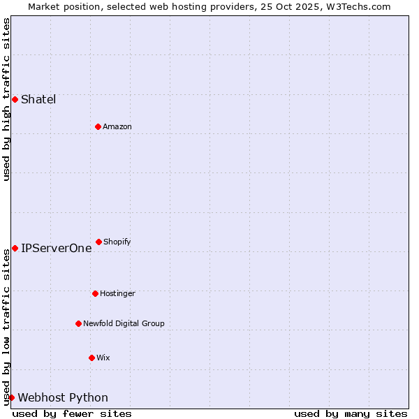 Market position of Shatel vs. IPServerOne vs. Webhost Python