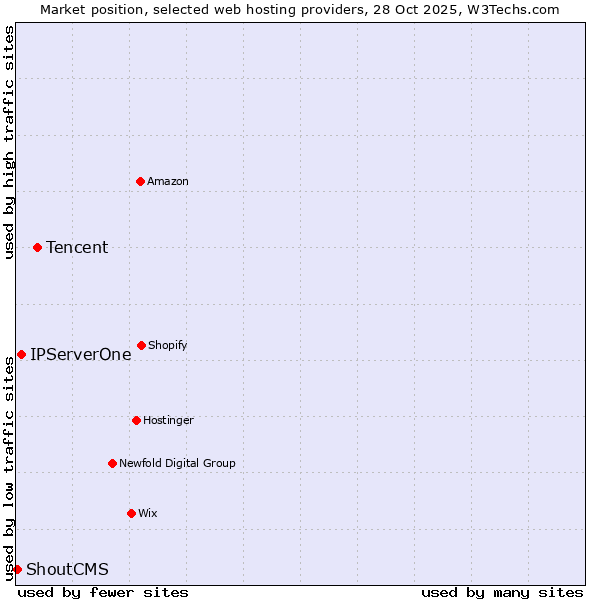 Market position of Tencent vs. IPServerOne vs. ShoutCMS