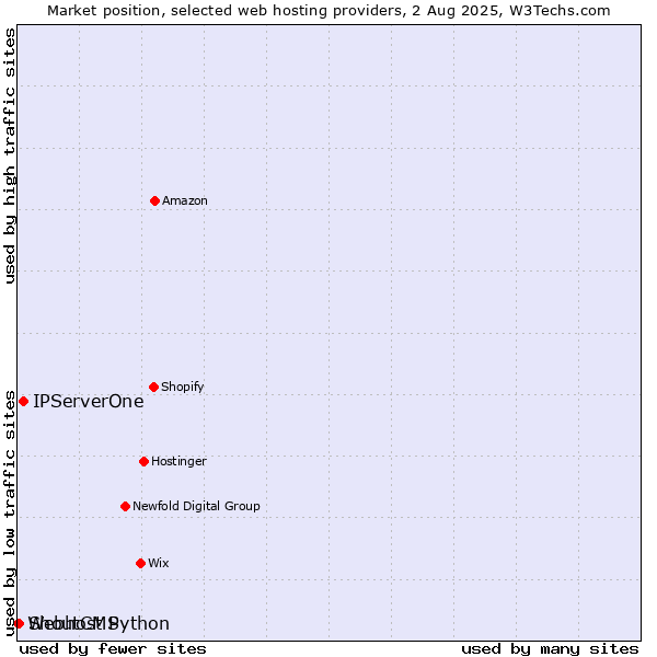 Market position of IPServerOne vs. ShoutCMS vs. Webhost Python