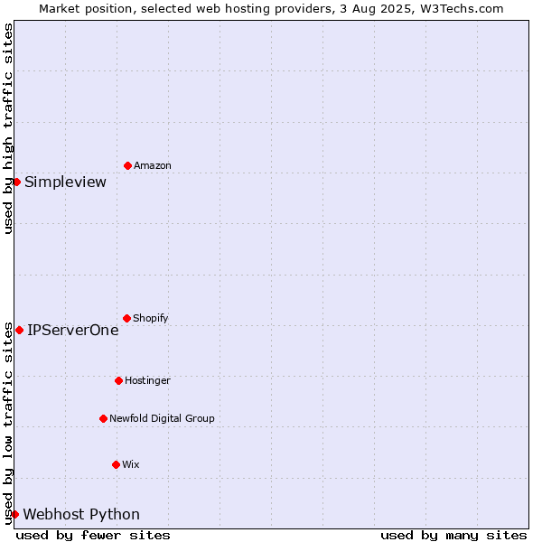 Market position of IPServerOne vs. Simpleview vs. Webhost Python