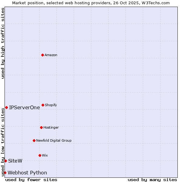 Market position of IPServerOne vs. SiteW vs. Webhost Python