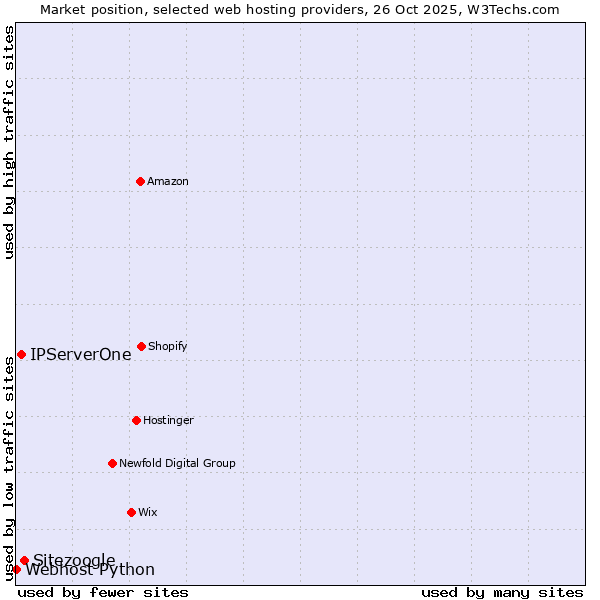 Market position of Sitezoogle vs. IPServerOne vs. Webhost Python