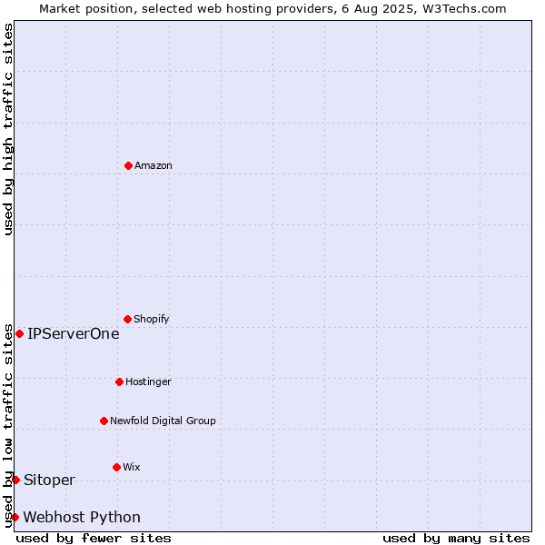 Market position of IPServerOne vs. Sitoper vs. Webhost Python