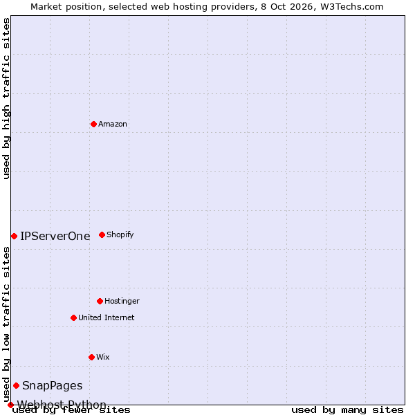 Market position of SnapPages vs. IPServerOne vs. Webhost Python
