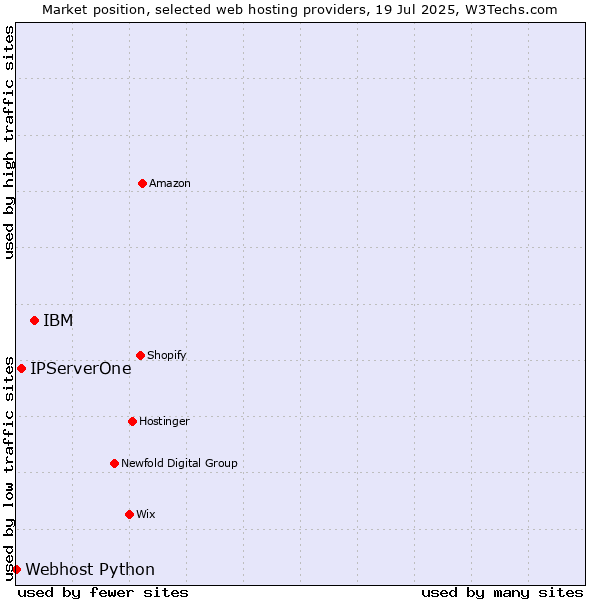 Market position of IBM vs. IPServerOne vs. Webhost Python