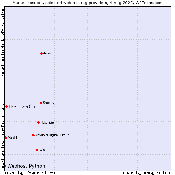 Market position of IPServerOne vs. Softtr vs. Webhost Python