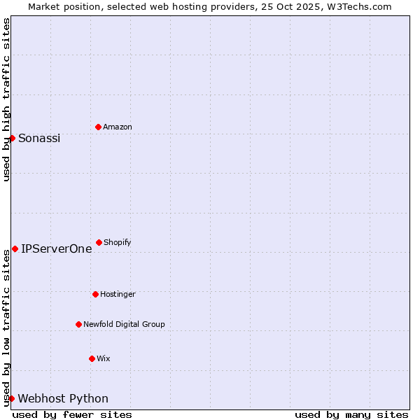 Market position of IPServerOne vs. Sonassi vs. Webhost Python