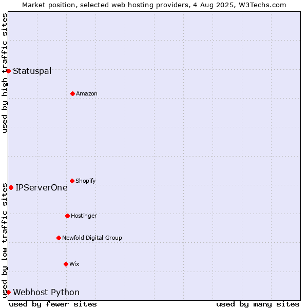 Market position of IPServerOne vs. Statuspal vs. Webhost Python