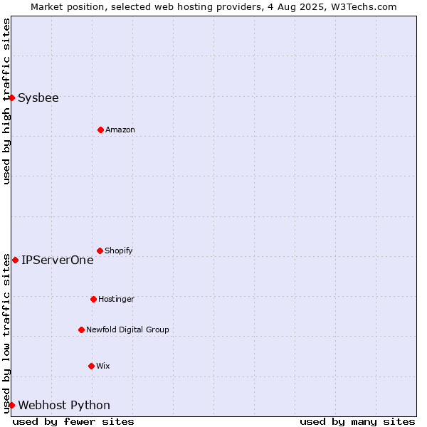 Market position of IPServerOne vs. Sysbee vs. Webhost Python