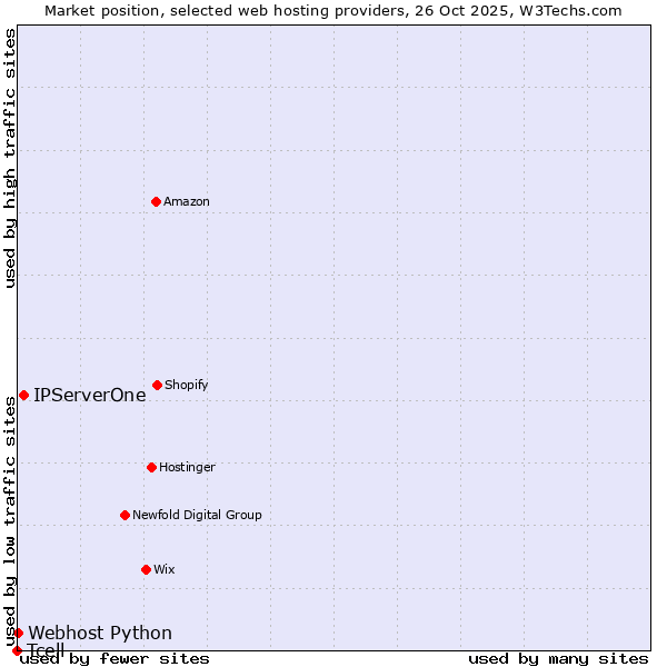 Market position of IPServerOne vs. Webhost Python vs. Tcell