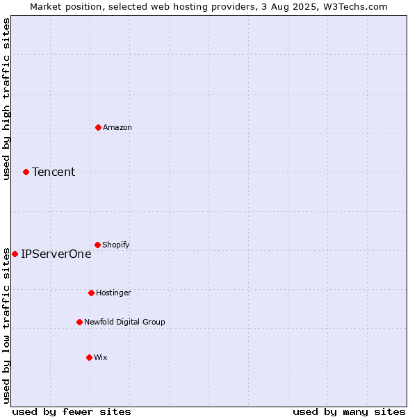 Market position of Tencent vs. IPServerOne