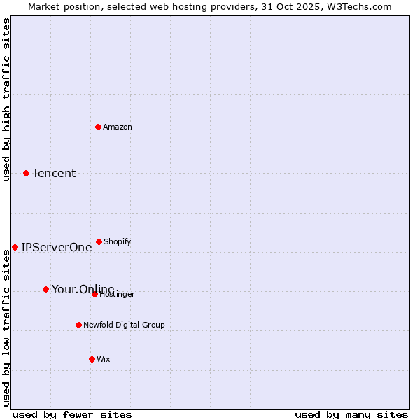 Market position of Your.Online vs. Tencent vs. IPServerOne