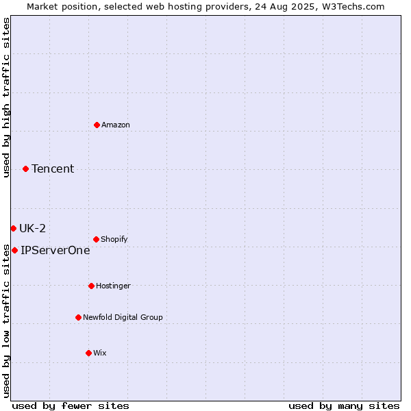 Market position of Tencent vs. IPServerOne vs. UK-2