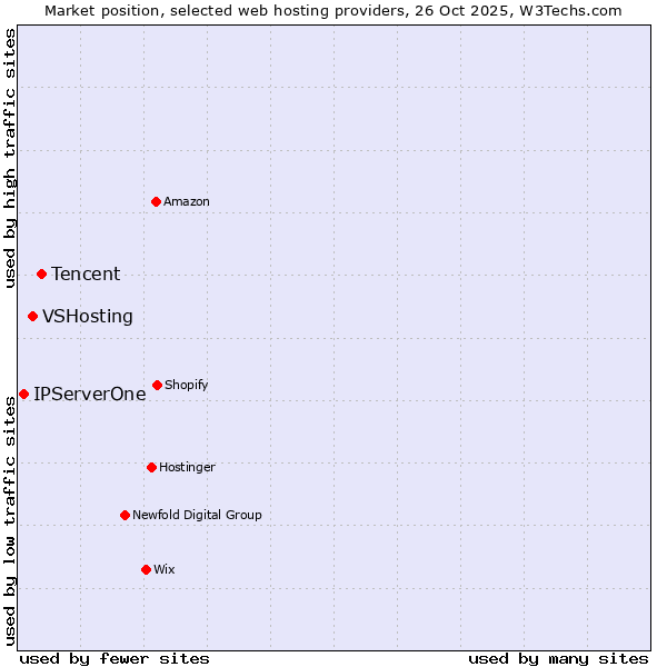 Market position of Tencent vs. VSHosting vs. IPServerOne